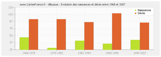 Albussac : Evolution des naissances et décès entre 1968 et 2007