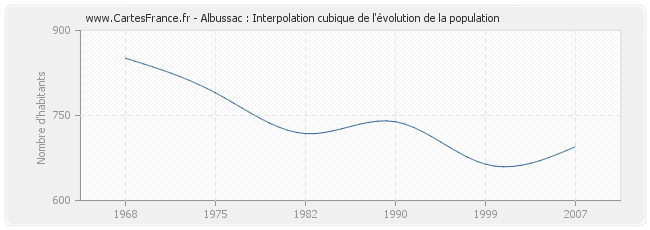 Albussac : Interpolation cubique de l'évolution de la population