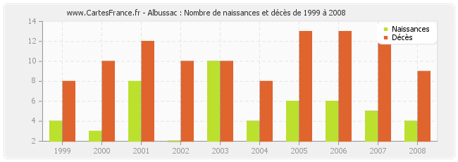 Albussac : Nombre de naissances et décès de 1999 à 2008