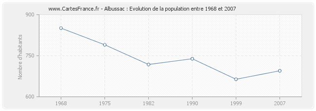 Population Albussac