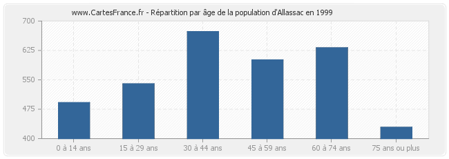 Répartition par âge de la population d'Allassac en 1999