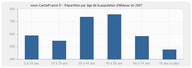 Répartition par âge de la population d'Allassac en 2007
