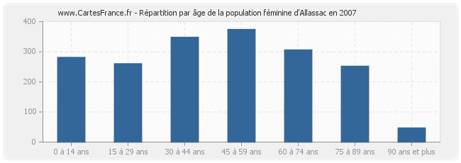 Répartition par âge de la population féminine d'Allassac en 2007
