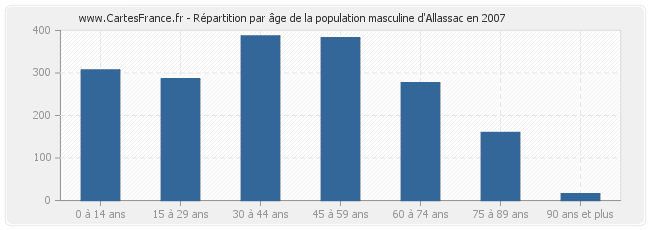 Répartition par âge de la population masculine d'Allassac en 2007
