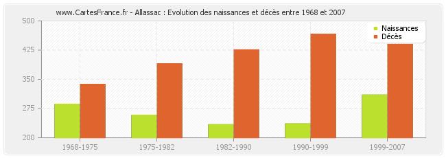 Allassac : Evolution des naissances et décès entre 1968 et 2007