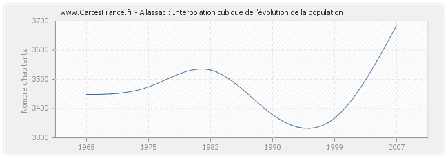 Allassac : Interpolation cubique de l'évolution de la population