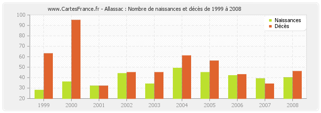 Allassac : Nombre de naissances et décès de 1999 à 2008