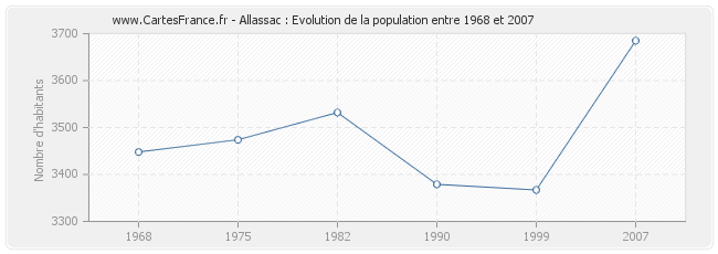 Population Allassac