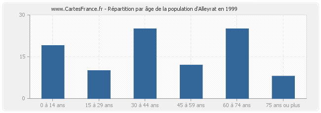 Répartition par âge de la population d'Alleyrat en 1999