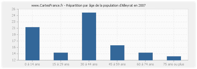 Répartition par âge de la population d'Alleyrat en 2007