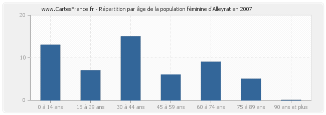 Répartition par âge de la population féminine d'Alleyrat en 2007