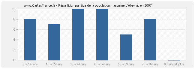 Répartition par âge de la population masculine d'Alleyrat en 2007