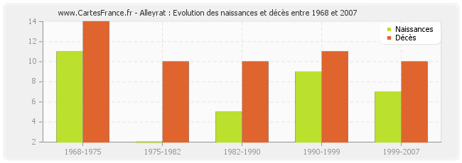 Alleyrat : Evolution des naissances et décès entre 1968 et 2007
