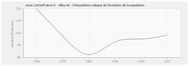 Alleyrat : Interpolation cubique de l'évolution de la population