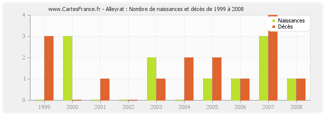 Alleyrat : Nombre de naissances et décès de 1999 à 2008