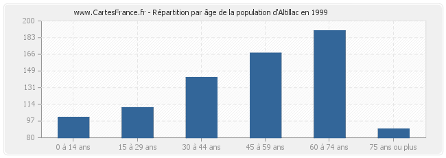 Répartition par âge de la population d'Altillac en 1999