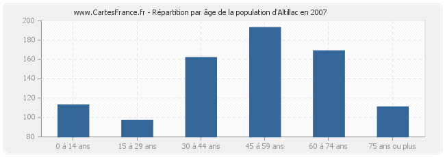Répartition par âge de la population d'Altillac en 2007
