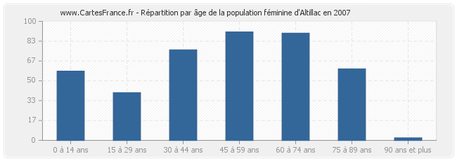 Répartition par âge de la population féminine d'Altillac en 2007