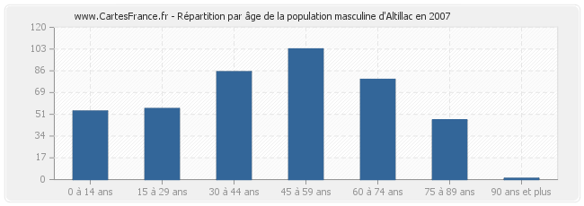 Répartition par âge de la population masculine d'Altillac en 2007