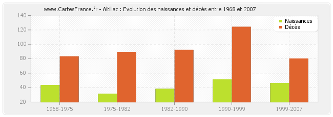 Altillac : Evolution des naissances et décès entre 1968 et 2007
