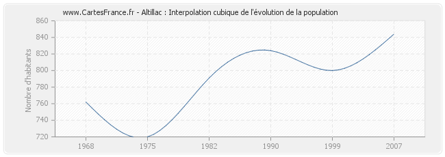 Altillac : Interpolation cubique de l'évolution de la population