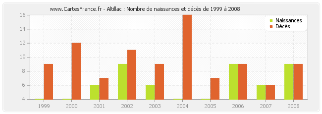 Altillac : Nombre de naissances et décès de 1999 à 2008