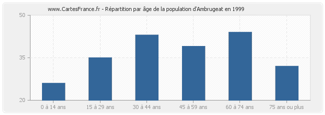 Répartition par âge de la population d'Ambrugeat en 1999