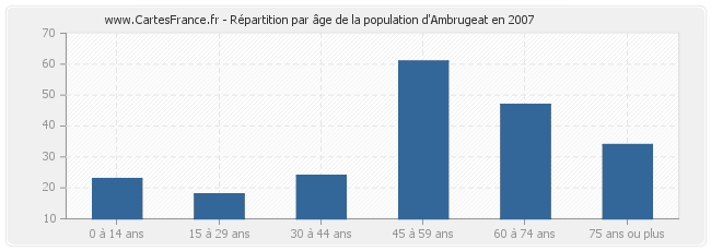 Répartition par âge de la population d'Ambrugeat en 2007