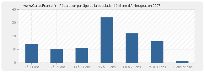 Répartition par âge de la population féminine d'Ambrugeat en 2007
