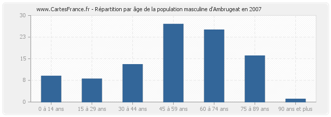 Répartition par âge de la population masculine d'Ambrugeat en 2007