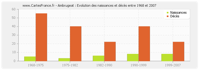 Ambrugeat : Evolution des naissances et décès entre 1968 et 2007