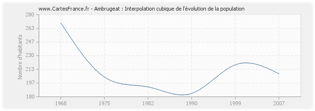 Ambrugeat : Interpolation cubique de l'évolution de la population