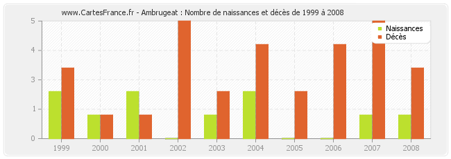 Ambrugeat : Nombre de naissances et décès de 1999 à 2008