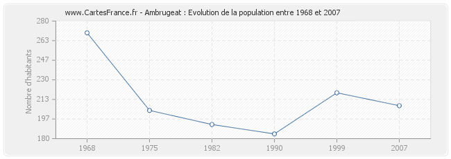 Population Ambrugeat