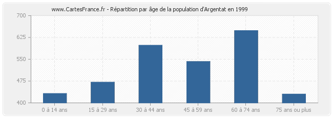 Répartition par âge de la population d'Argentat en 1999