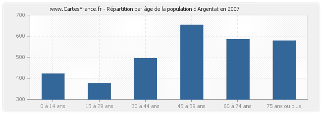 Répartition par âge de la population d'Argentat en 2007