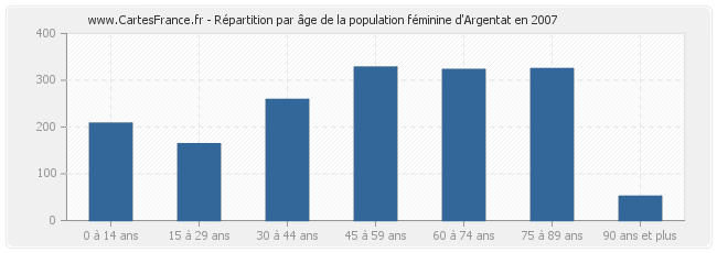 Répartition par âge de la population féminine d'Argentat en 2007
