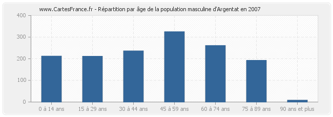 Répartition par âge de la population masculine d'Argentat en 2007