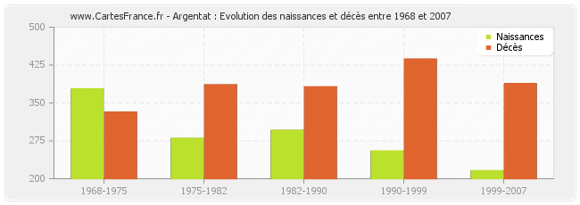 Argentat : Evolution des naissances et décès entre 1968 et 2007