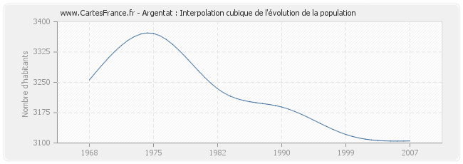 Argentat : Interpolation cubique de l'évolution de la population