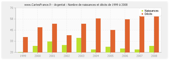 Argentat : Nombre de naissances et décès de 1999 à 2008