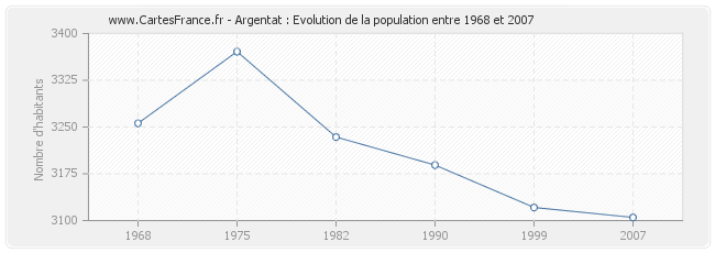 Population Argentat