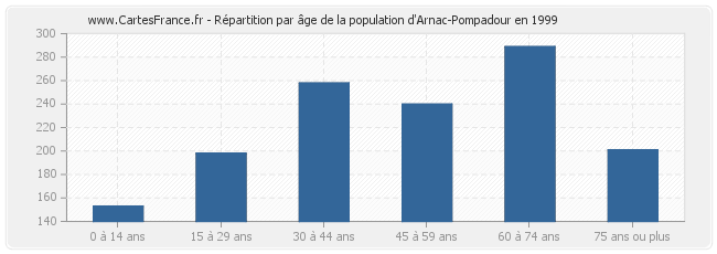 Répartition par âge de la population d'Arnac-Pompadour en 1999