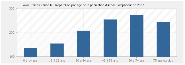 Répartition par âge de la population d'Arnac-Pompadour en 2007
