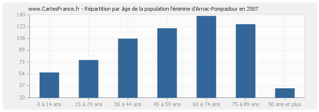 Répartition par âge de la population féminine d'Arnac-Pompadour en 2007