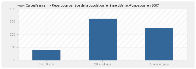 Répartition par âge de la population féminine d'Arnac-Pompadour en 2007