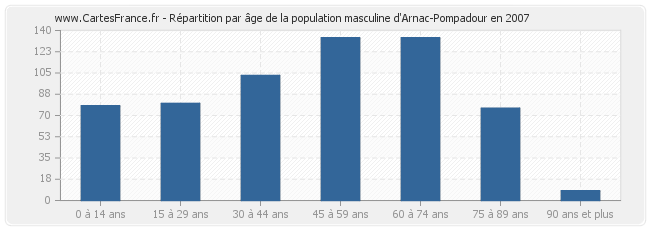 Répartition par âge de la population masculine d'Arnac-Pompadour en 2007