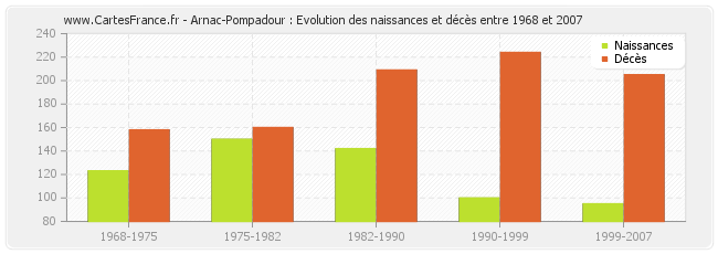 Arnac-Pompadour : Evolution des naissances et décès entre 1968 et 2007