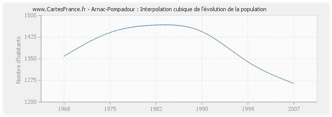 Arnac-Pompadour : Interpolation cubique de l'évolution de la population