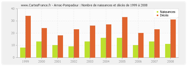 Arnac-Pompadour : Nombre de naissances et décès de 1999 à 2008